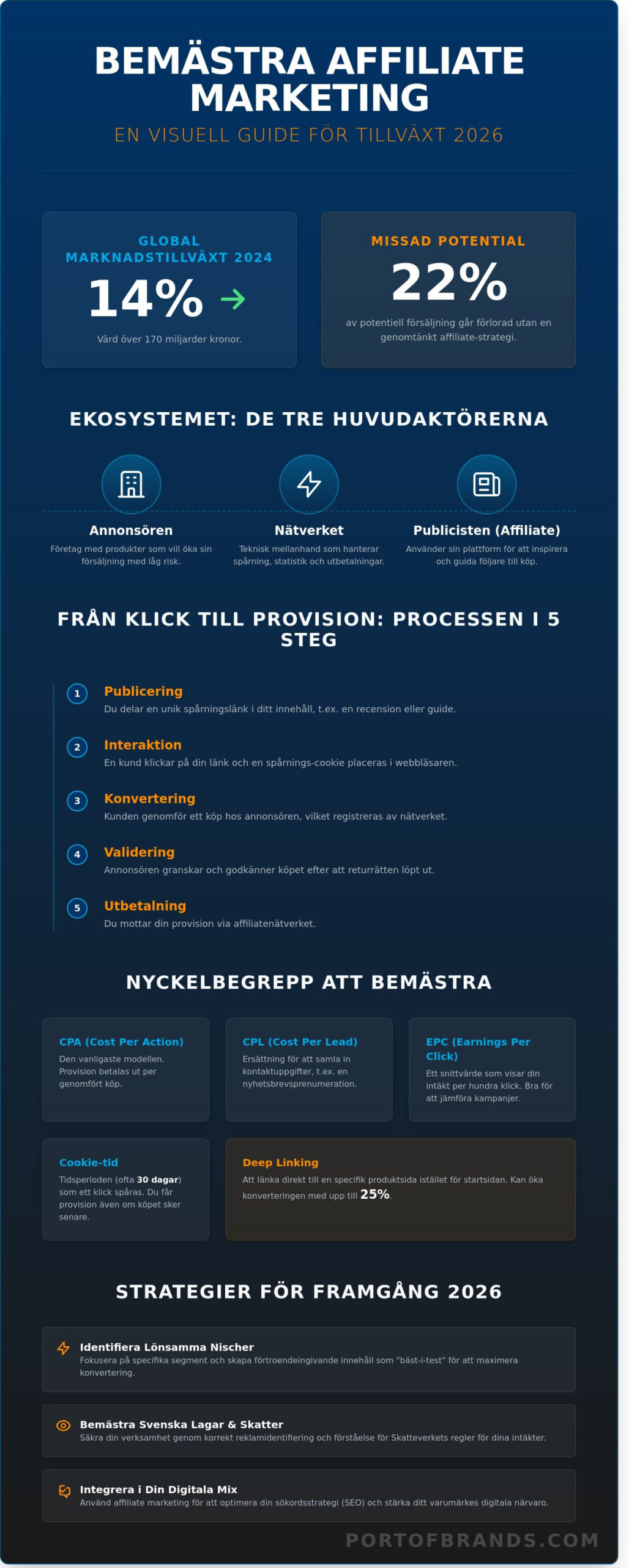 Affiliate marketing: En komplett guide för framgång 2026 - Infographic