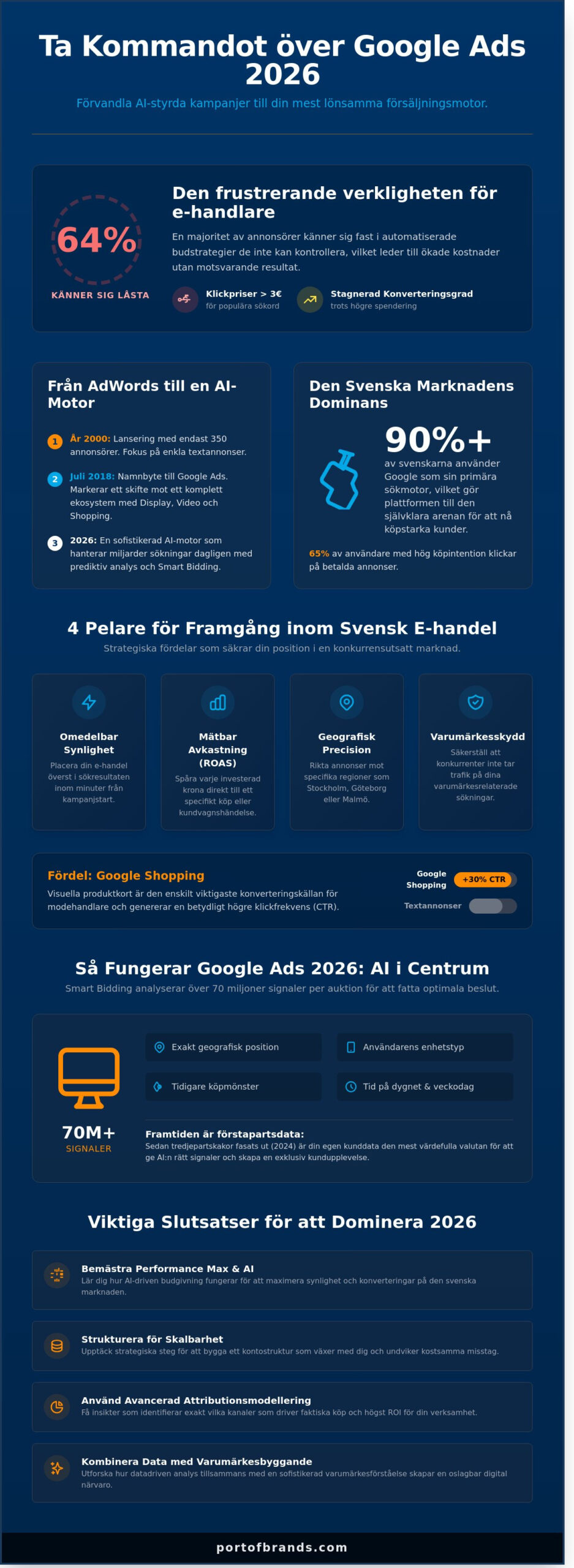 Google AdWords (Ads) 2026: Den kompletta guiden för lönsam tillväxt - Infographic