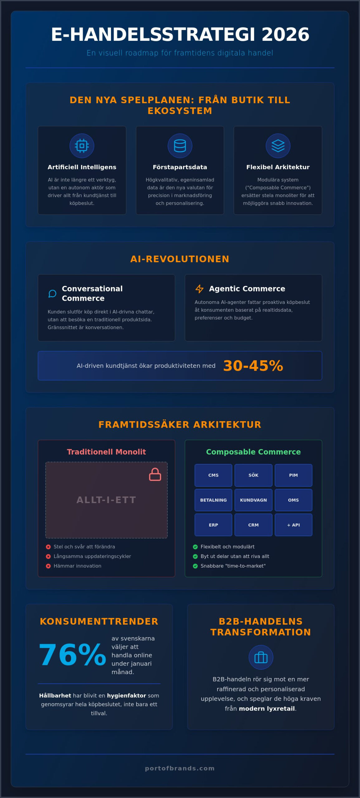E-handelsstrategi 2026: Så navigerar du i det nya digitala landskapet