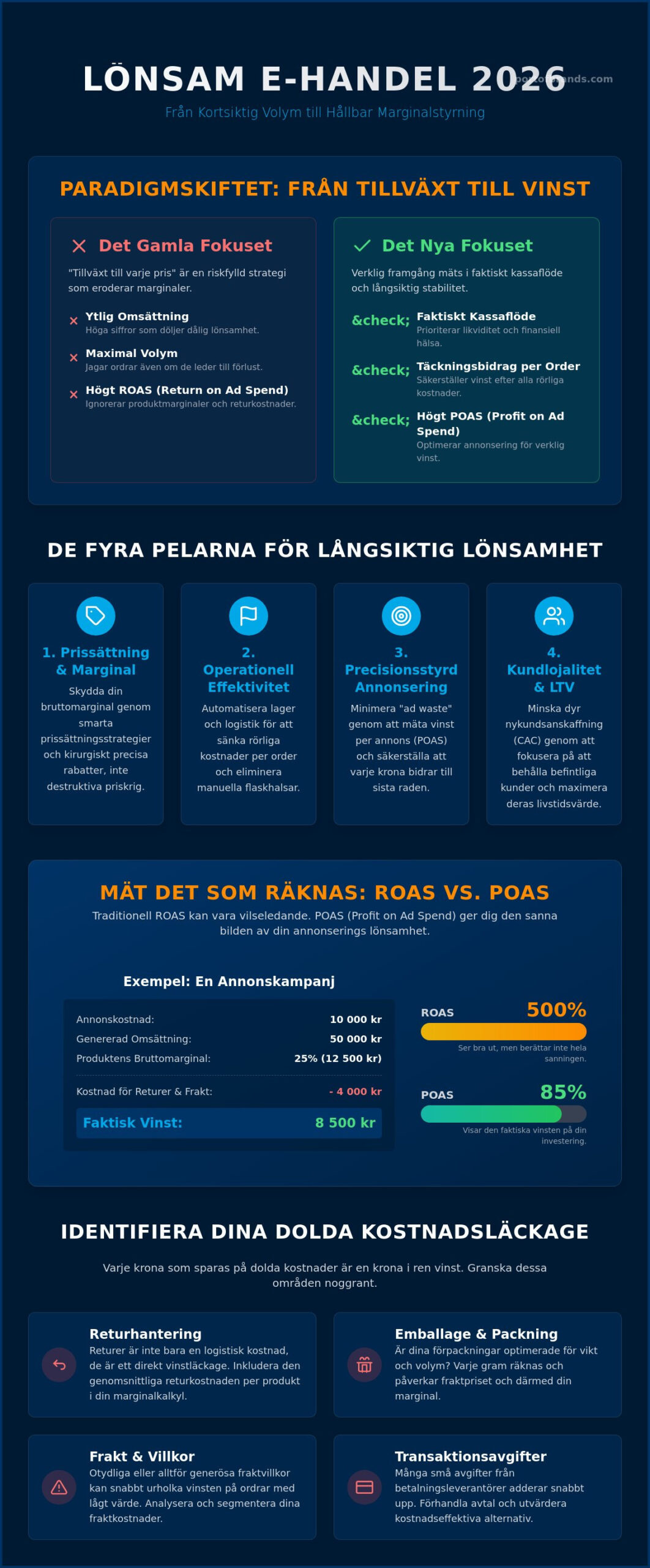 Lönsamhet i e-handel 2026: Strategier för hållbar och lönsam tillväxt