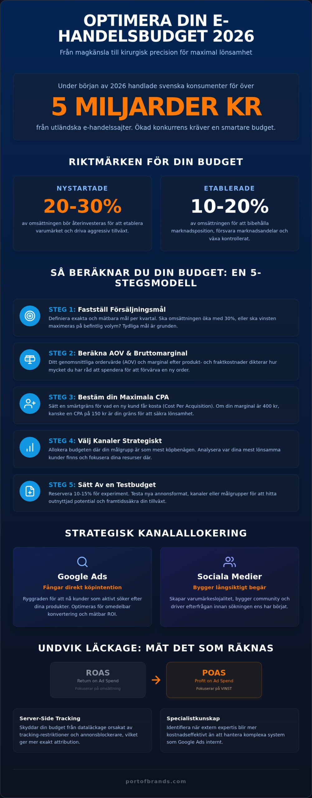 Marknadsföringsbudget för e-handel 2026: Strategier för lönsam tillväxt