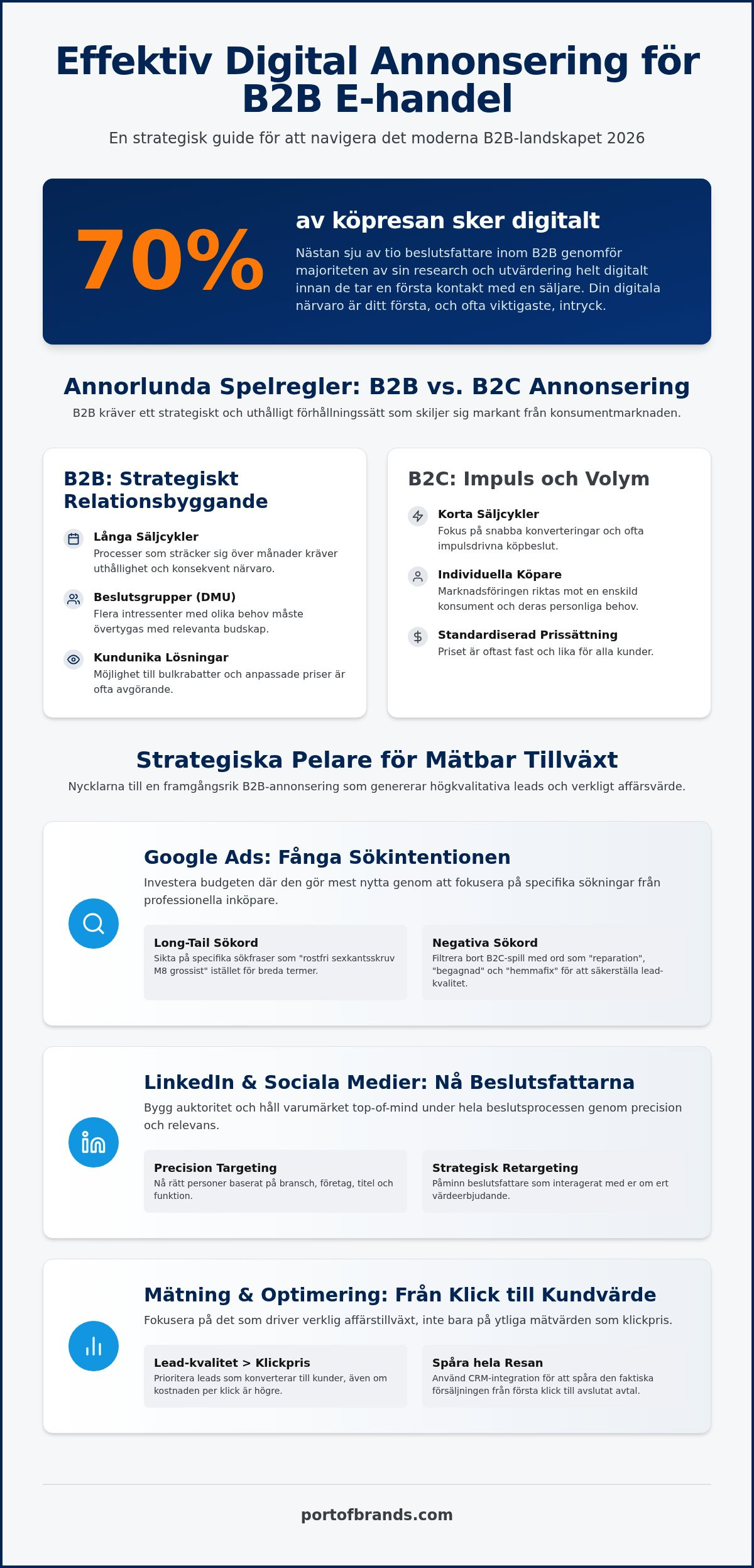 Digital annonsering för B2B e-handel: Strategier för tillväxt 2026